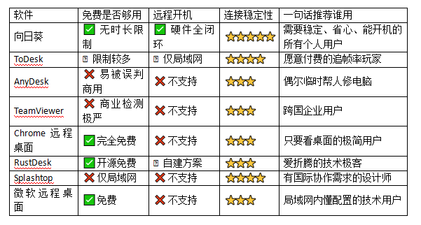 2026远程控制软件实测避坑指南