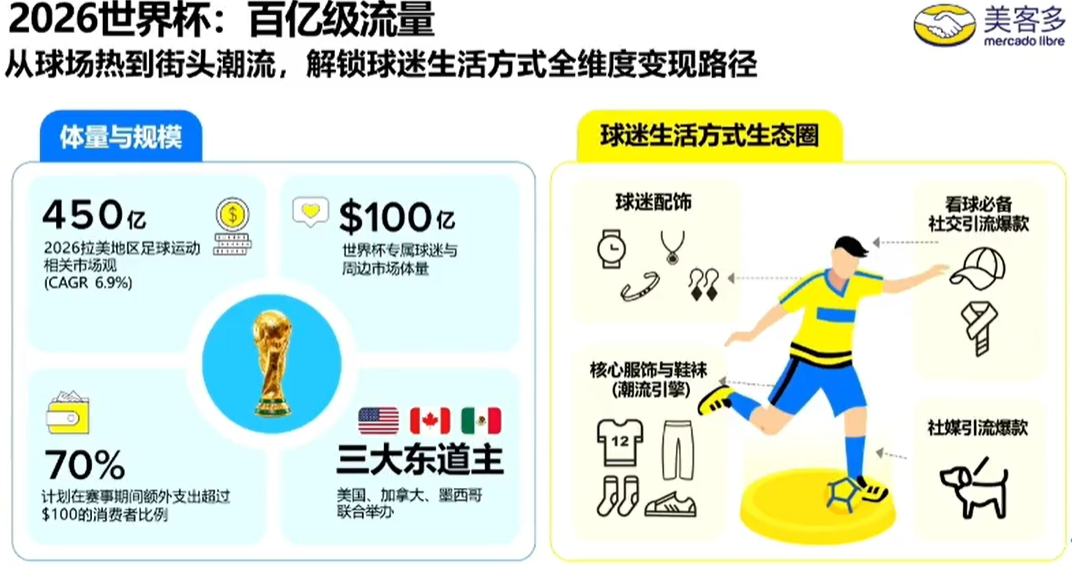 反季节+世界杯双红利，美客多2026选品与运营实战全指南