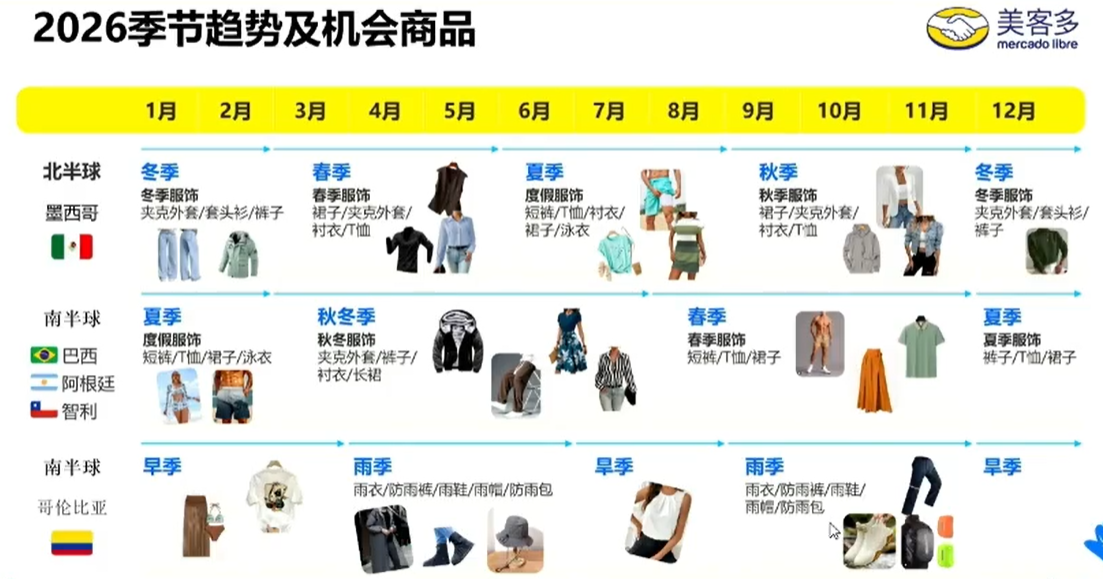 反季节+世界杯双红利，美客多2026选品与运营实战全指南