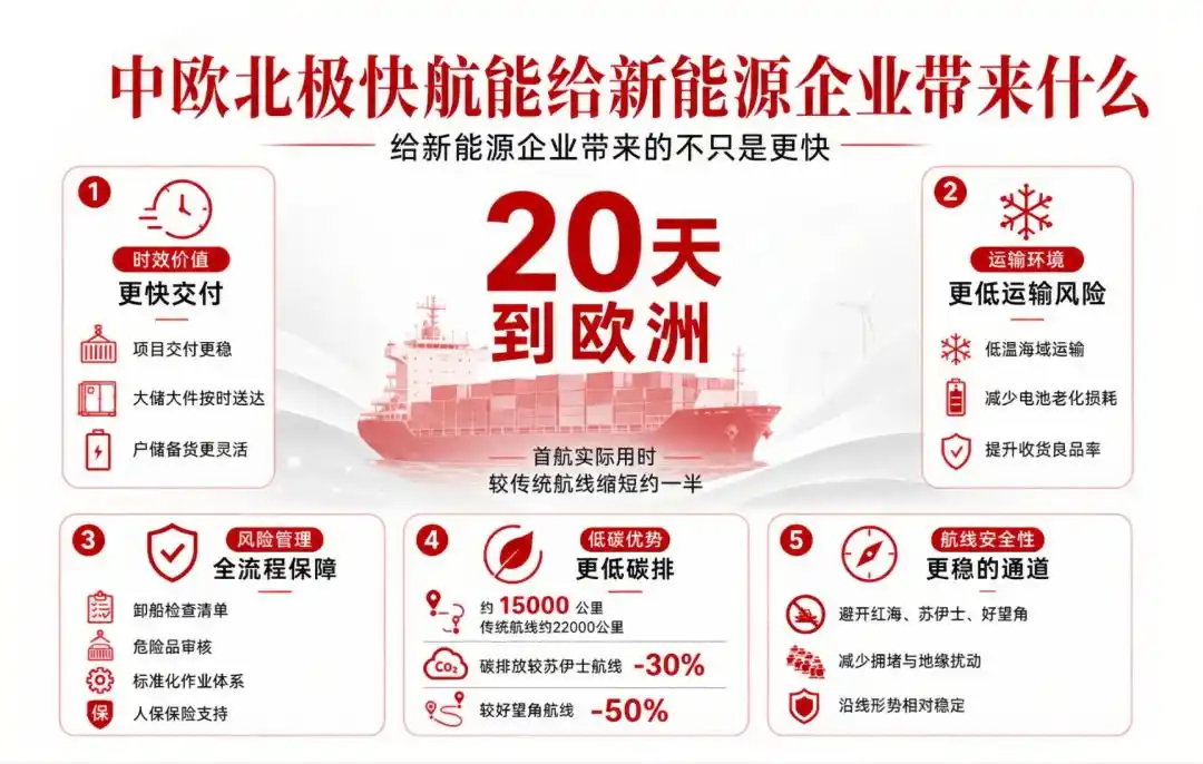 极效赋能:物流20天到欧洲,储能企业省下的不只是时间